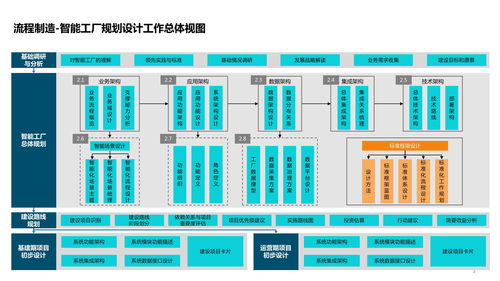 智能工廠技術架構及其集成服務方案